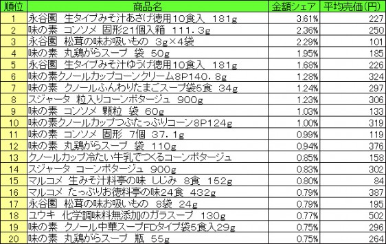 スープ　2015年8月3日～8月9日 ランキング（提供：NPI CLOUD）