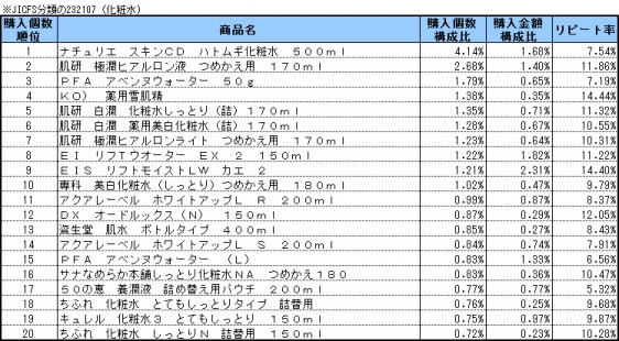 化粧水　2015年5月～7月ランキング(購入個数順）