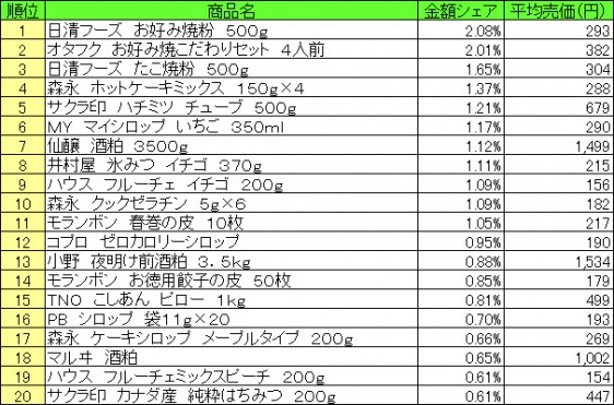 ホームメイキング材料　2015年8月3日～8月9日ランキング（提供：NPI CLOUD）