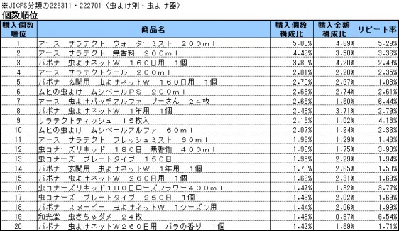 虫よけ剤・虫よけ器　2015年5月～7月ランキング(購入個数順）