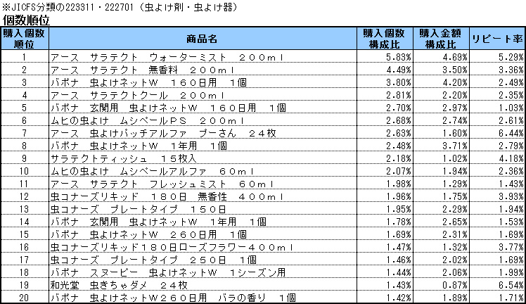 虫よけ剤 虫よけ器 売上ランキング 2015年5月 7月 アース
