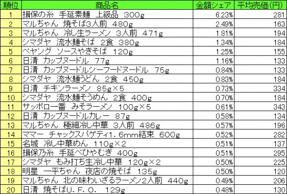 麺類　2015年8月3日～8月9日 ランキング（提供：NPI CLOUD）