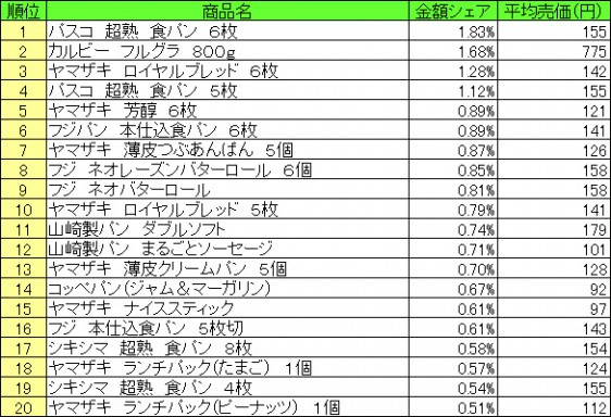 パン・シリアル類　2015年8月3日～8月9日 ランキング（提供：NPI CLOUD）