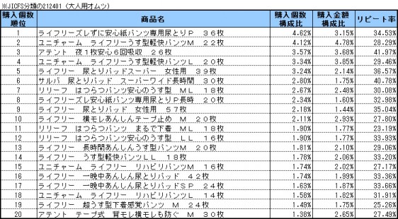 大人用オムツ　2015年5月～7月ランキング(購入個数順）