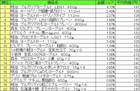 デザート・ヨーグルト　2015年8月3日～8月9日 ランキング（提供：NPI CLOUD）