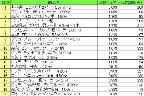 アイスクリーム類　2015年8月3日～8月9日 ランキング（提供：NPI CLOUD）