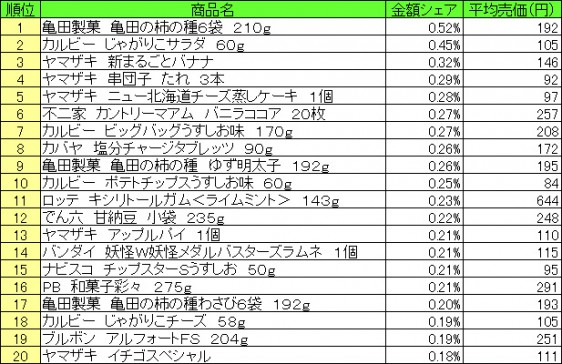 菓子　2015年8月3日～8月9日 ランキング（提供：NPI CLOUD）