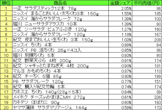 練り製品　2015年8月3日～8月9日 ランキング（提供：NPI CLOUD）