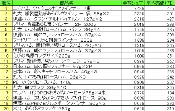 加工肉類　2015年8月3日～8月9日 ランキング（提供：NPI CLOUD）