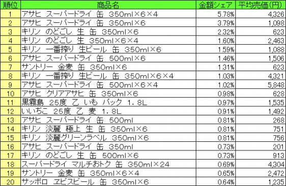 アルコール飲料　2015年8月3日～8月9日 ランキング（提供：NPI CLOUD）