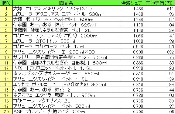 清涼飲料　2015年8月3日～8月9日 ランキング（提供：NPI CLOUD）