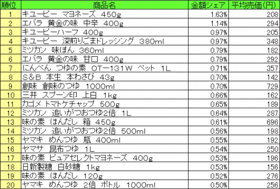 調味料　2015年8月10日～8月16日 ランキング（提供：NPI CLOUD）