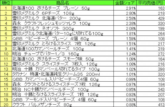 乳製品　2015年8月10日～8月16日 ランキング（提供：NPI CLOUD）