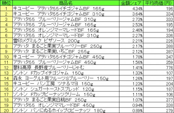 スプレッド類　2015年8月10日～8月16日 ランキング（提供：NPI CLOUD）