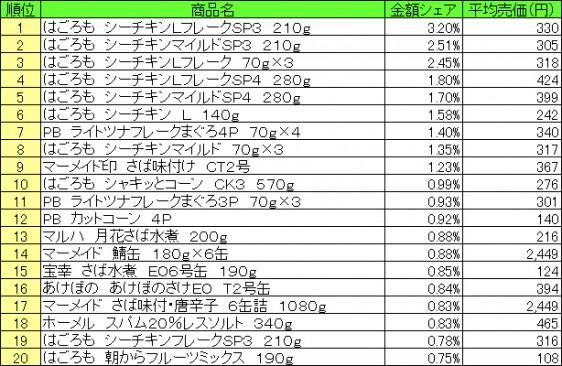 缶詰　2015年8月10日～8月16日 ランキング（提供：NPI CLOUD）