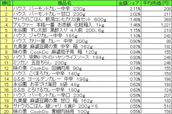 調理品　2015年8月10日～8月16日 ランキング（提供：NPI CLOUD）