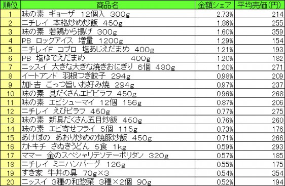 冷凍食品　2015年8月10日～8月16日 ランキング（提供：NPI CLOUD）