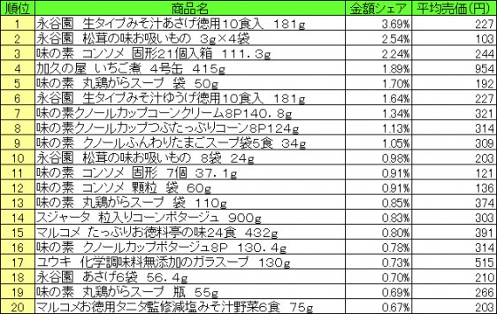 スープ　2015年8月10日～8月16日 ランキング（提供：NPI CLOUD）