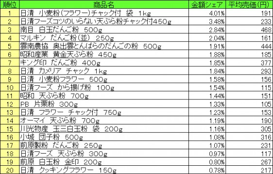 粉類　2015年8月10日～8月16日 ランキング（提供：NPI CLOUD）