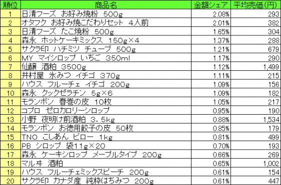 ホームメイキング材料　2015年8月10日～8月16日ランキング（提供：NPI CLOUD）