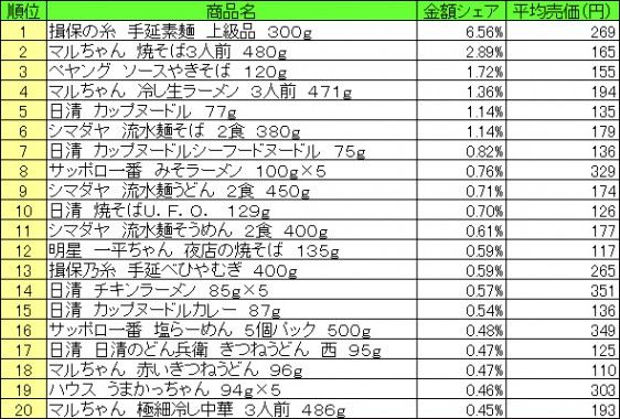 麺類　2015年8月10日～8月16日 ランキング（提供：NPI CLOUD）