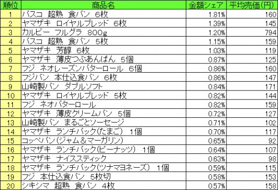 パン・シリアル類　2015年8月10日～8月16日 ランキング（提供：NPI CLOUD）