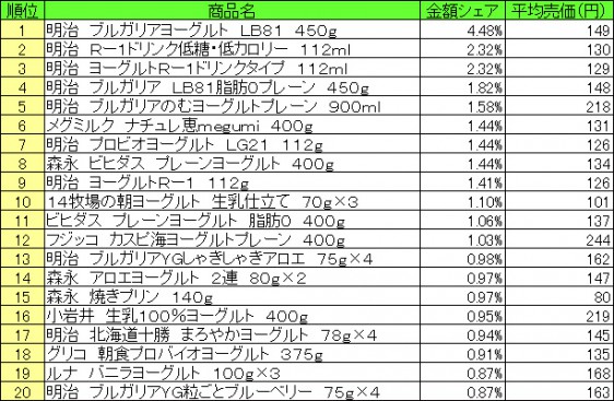 デザート・ヨーグルト　2015年8月10日～8月16日 ランキング（提供：NPI CLOUD）