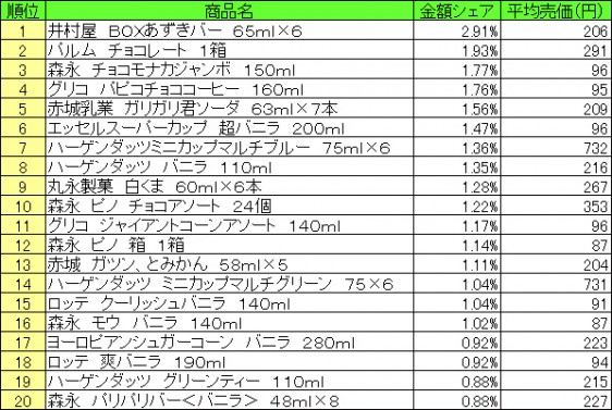 アイスクリーム類　2015年8月10日～8月16日 ランキング（提供：NPI CLOUD）