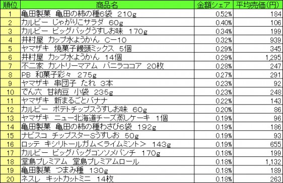 菓子　2015年8月10日～8月16日 ランキング（提供：NPI CLOUD）