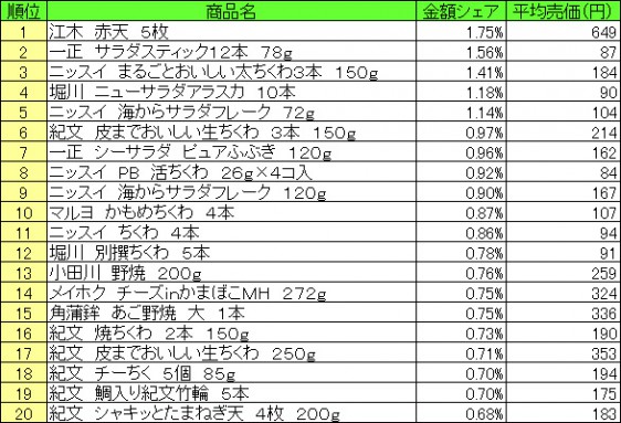 練り製品　2015年8月10日～8月16日 ランキング（提供：NPI CLOUD）