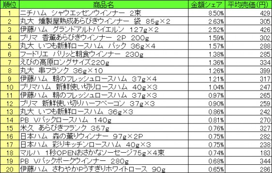 加工肉類　2015年8月10日～8月16日 ランキング（提供：NPI CLOUD）