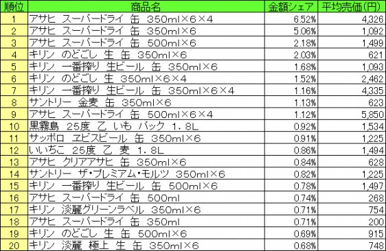 アルコール飲料　2015年8月10日～8月16日 ランキング（提供：NPI CLOUD）