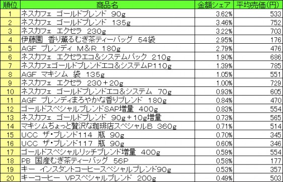 嗜好飲料　2015年8月10日～8月16日 ランキング（提供：NPI CLOUD）