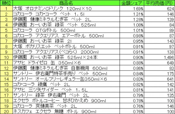 清涼飲料　2015年8月10日～8月16日 ランキング（提供：NPI CLOUD）