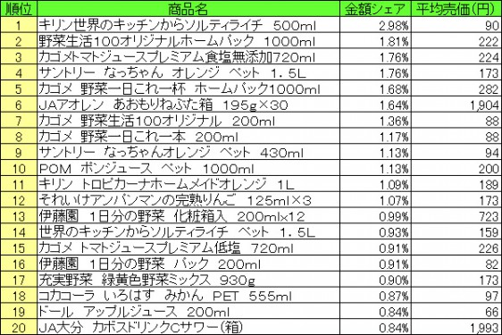 果実飲料　2015年8月10日～8月16日 ランキング（提供：NPI CLOUD）