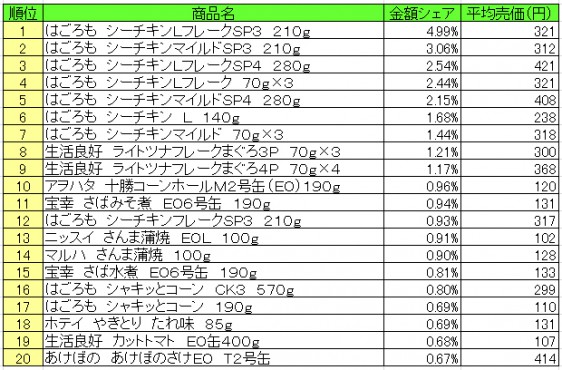 缶詰　2015年8月17日～8月23日 ランキング（提供：NPI CLOUD）