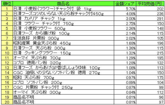 粉類 2015年8月17日~8月23日 ランキング(提供:NPI CLOUD)