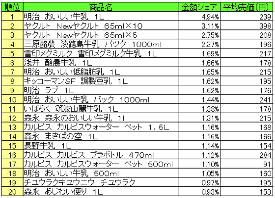 乳飲料 2015年8月17日~8月23日 ランキング(提供:NPI CLOUD)