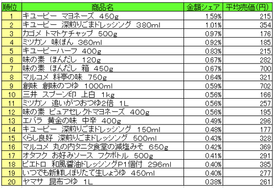 調味料 2015年8月30日~9月6日 ランキング(提供:NPI CLOUD)
