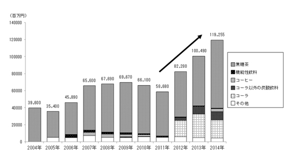 主要トクホ飲料市場