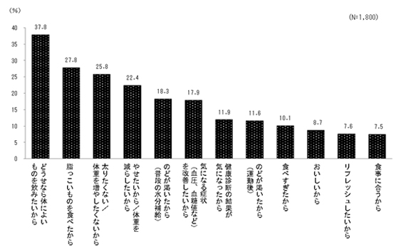 トクホ飲料 飲用理由