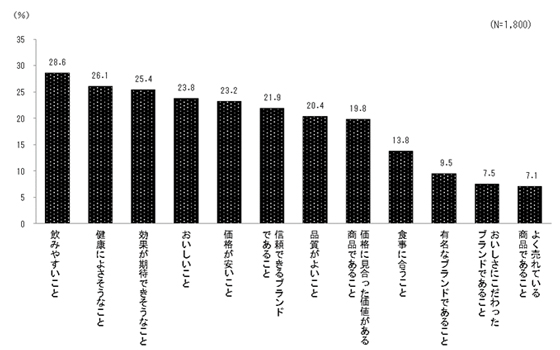 トクホ飲料 購入時に重視する点