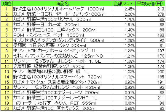 果実飲料 2015年9月14日~9月20日 ランキング(提供:NPI CLOUD)