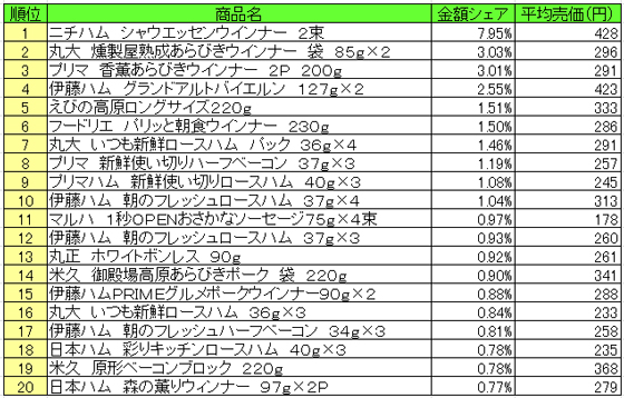 加工肉類 2015年9月14日~9月20日 ランキング(提供:NPI CLOUD)