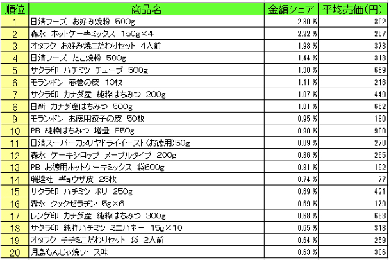 ホームメイキング材料 2015年9月28日~10月4日ランキング(提供:NPI CLOUD)