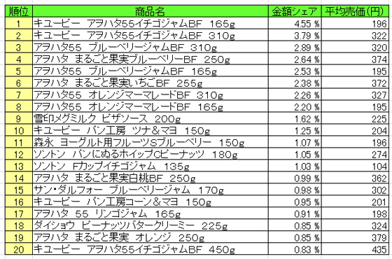 スプレッド類 2015年10月5日~10月11日 ランキング(提供:NPI Report)