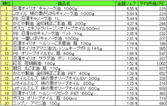 食用油 2015年10月26日~11月1日 ランキング(提供:NPI Report)