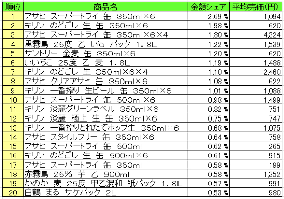 アルコール飲料 2015年10月26日~11月1日 ランキング(提供:NPI Report)