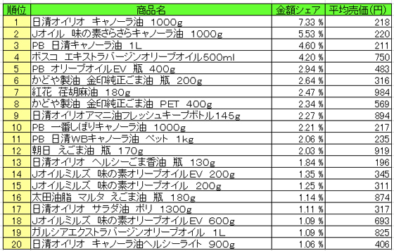 食用油 2015年11月16日~11月22日 ランキング(提供:NPI Report)