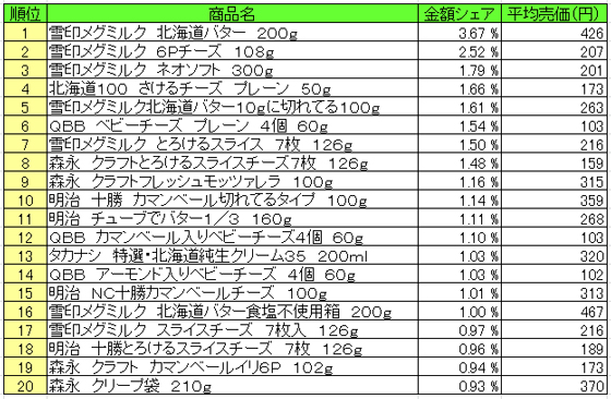 乳製品 2015年11月23日~11月29日  ランキング(提供:NPI Report)